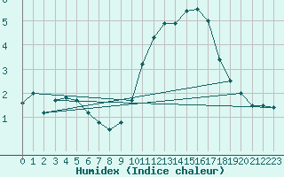 Courbe de l'humidex pour Munte (Be)