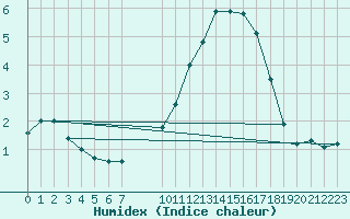 Courbe de l'humidex pour Avila - La Colilla (Esp)