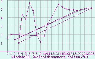 Courbe du refroidissement olien pour Ploumanac