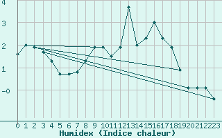 Courbe de l'humidex pour Salen-Reutenen