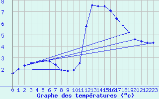 Courbe de tempratures pour Liefrange (Lu)