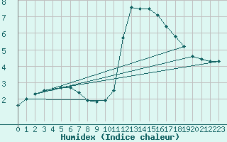 Courbe de l'humidex pour Liefrange (Lu)