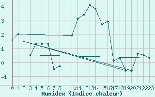 Courbe de l'humidex pour Sierra Nevada