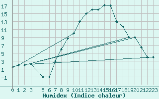 Courbe de l'humidex pour Tebessa
