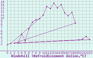 Courbe du refroidissement olien pour Plaffeien-Oberschrot