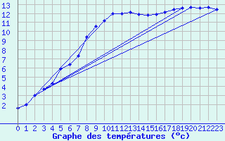 Courbe de tempratures pour Kernascleden (56)