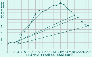 Courbe de l'humidex pour Gunnarn
