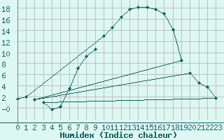 Courbe de l'humidex pour Giswil