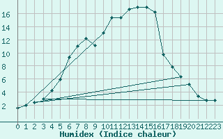 Courbe de l'humidex pour Kuusamo Kiutakongas