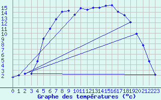 Courbe de tempratures pour Folldal-Fredheim