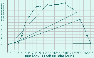 Courbe de l'humidex pour Folldal-Fredheim