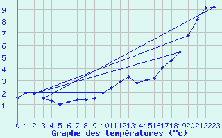 Courbe de tempratures pour Dunkerque (59)