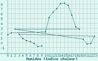 Courbe de l'humidex pour Saint-Amans (48)