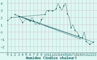 Courbe de l'humidex pour Braunschweig