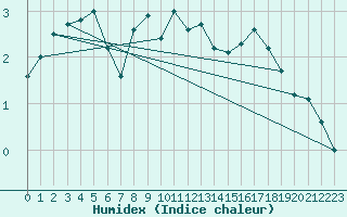 Courbe de l'humidex pour Parnu