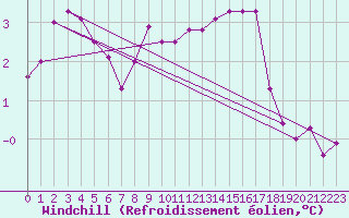Courbe du refroidissement olien pour Borris