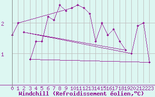 Courbe du refroidissement olien pour Vardo