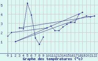 Courbe de tempratures pour Weihenstephan