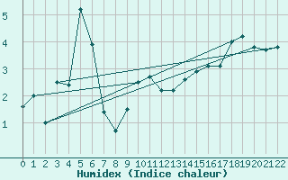 Courbe de l'humidex pour Weihenstephan