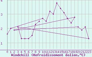 Courbe du refroidissement olien pour Dolembreux (Be)