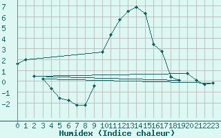 Courbe de l'humidex pour Muehlacker