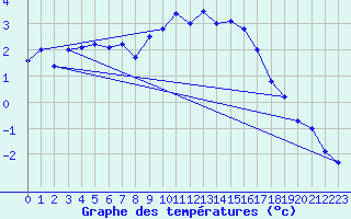 Courbe de tempratures pour Muehldorf