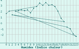 Courbe de l'humidex pour Muehldorf