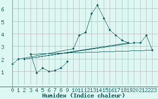 Courbe de l'humidex pour La Molina