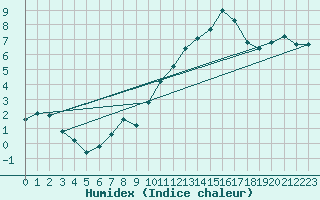 Courbe de l'humidex pour Saint-Ciers-sur-Gironde (33)