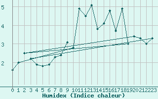 Courbe de l'humidex pour Oberstdorf