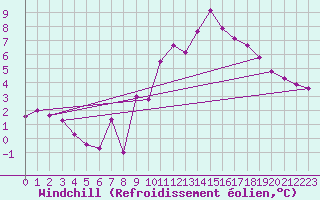Courbe du refroidissement olien pour Zermatt