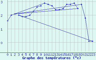 Courbe de tempratures pour Aonach Mor