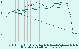 Courbe de l'humidex pour Aonach Mor