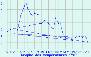 Courbe de tempratures pour Evenes
