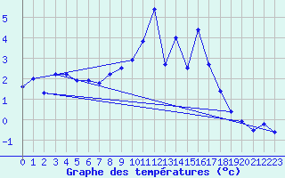 Courbe de tempratures pour Parpaillon - Nivose (05)