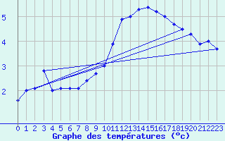 Courbe de tempratures pour Ambrieu (01)