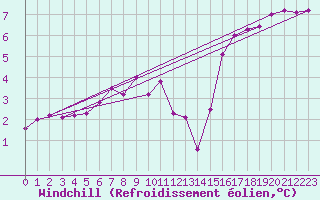Courbe du refroidissement olien pour Quickborn