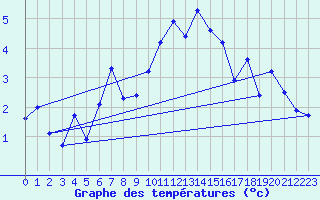 Courbe de tempratures pour Oron (Sw)