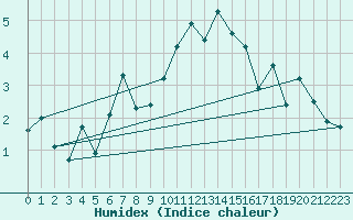 Courbe de l'humidex pour Oron (Sw)