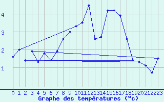 Courbe de tempratures pour Chieming