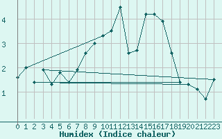 Courbe de l'humidex pour Chieming