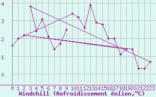 Courbe du refroidissement olien pour Veiholmen