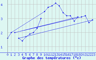 Courbe de tempratures pour Orschwiller (67)