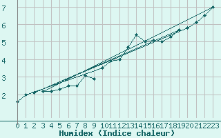 Courbe de l'humidex pour Chteaudun (28)