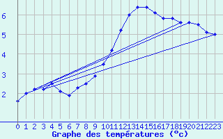 Courbe de tempratures pour Dole-Tavaux (39)