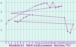 Courbe du refroidissement olien pour Gartland