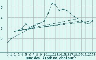 Courbe de l'humidex pour Dieppe (76)