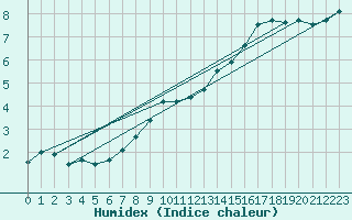 Courbe de l'humidex pour Quickborn