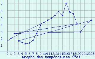 Courbe de tempratures pour Trawscoed