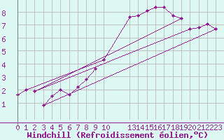 Courbe du refroidissement olien pour Hestrud (59)